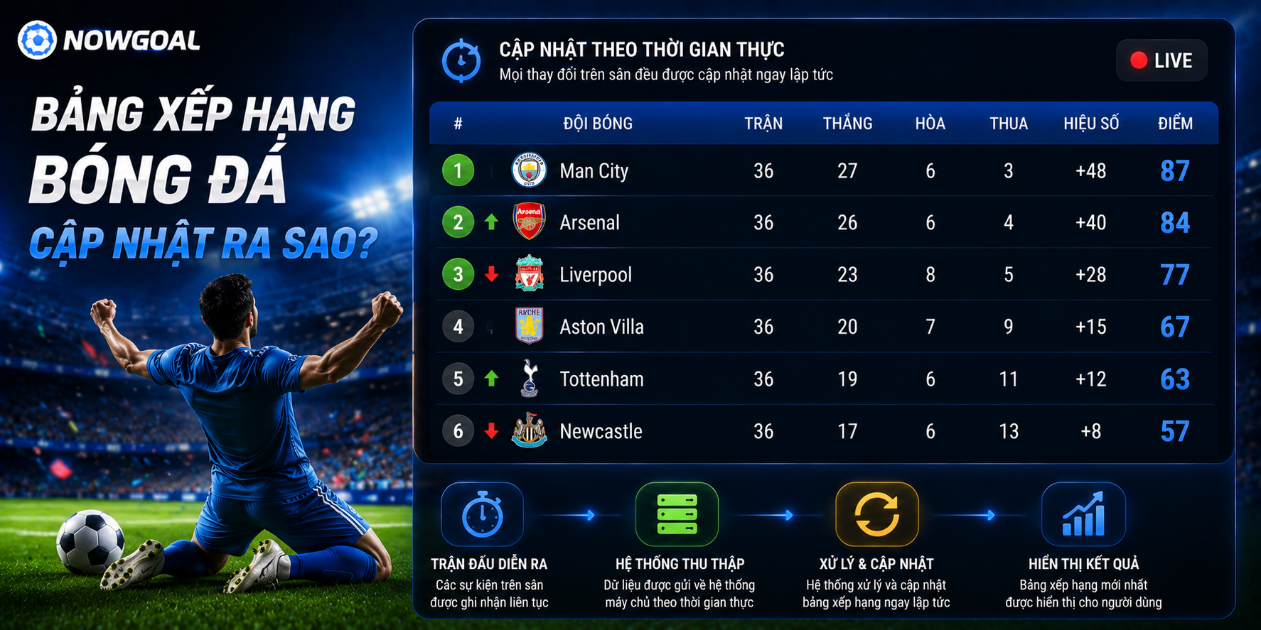 Bảng xếp hạng bóng đá Nowgoal