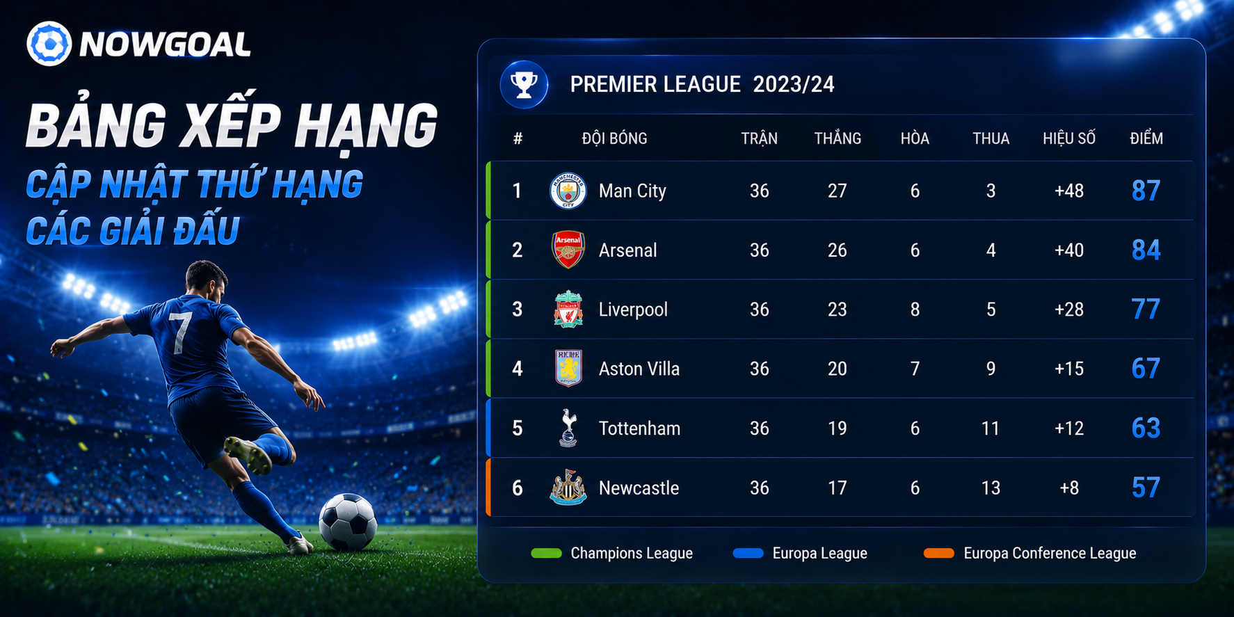 Bảng xếp hạng các giải đấu lớn tại NOWGOAL