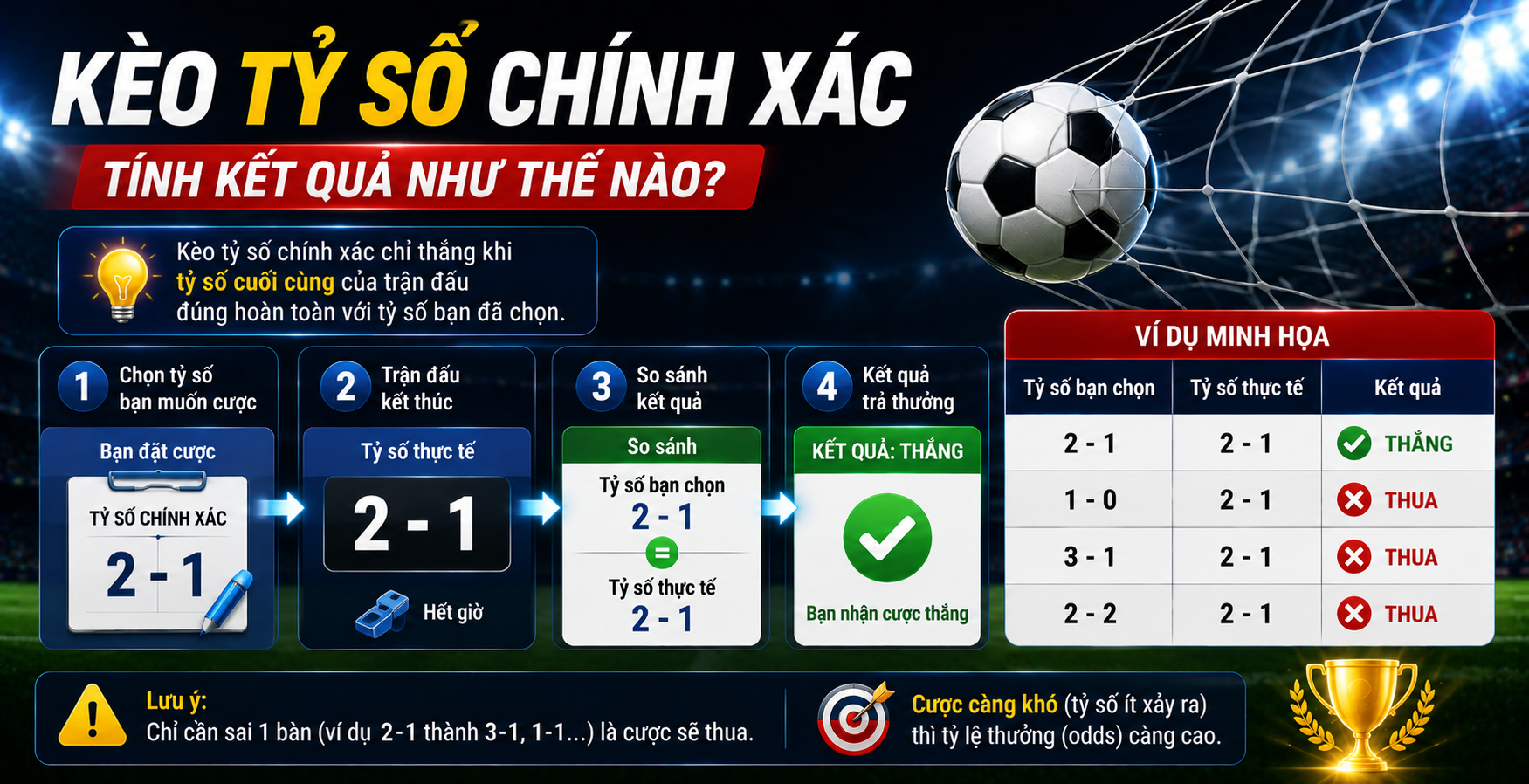 Kèo tỷ số chính xác tính kết quả như thế nào